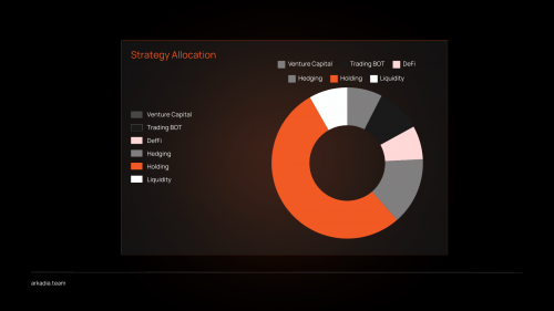 Strategy allocation